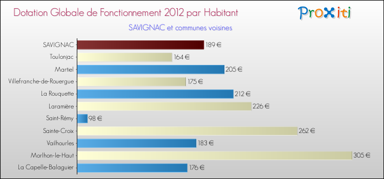 Montant des dotations globales de fonctionnement DGF par Habitant pour SAVIGNAC et les communes proches Comparaison des des dotations globales de fonctionnement DGF par habitant pour SAVIGNAC et les communes voisines