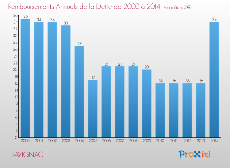 Evolution de l'annuité de la dette pour la commune de SAVIGNAC de 2000 à 2014 Annuités de la dette pour SAVIGNAC de 2000 à 2014