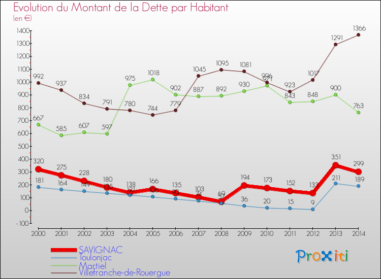 Evolution de la dette par habitant pour la commune de SAVIGNAC et les communes proches de 2000 à 2014 Comparaison de la dette par habitant pour SAVIGNAC et les communes voisines de 2000 à 2014
