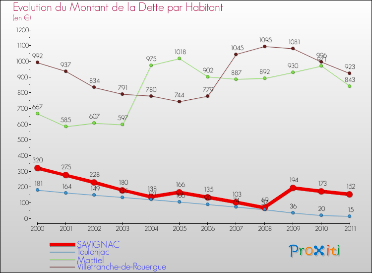 Evolution de la dette par habitant pour la commune de SAVIGNAC et les communes proches Comparaison de la dette par habitant pour SAVIGNAC et les communes voisines