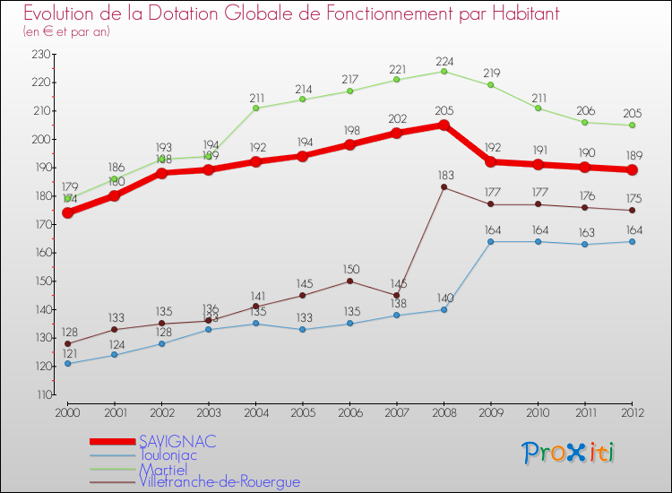Evolution et montant de la dotation globale de fonctionnement par Habitant pour SAVIGNAC et les communes proches Comparaison des dotations globales de fonctionnement par habitant pour SAVIGNAC et les communes voisines
