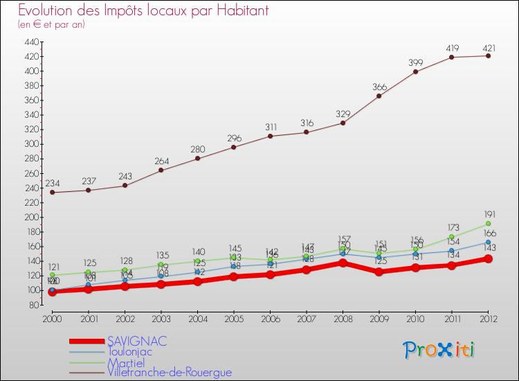 Evolution et montant des impôts locaux par Habitant pour SAVIGNAC et les communes proches Comparaison des impôts locaux par habitant pour SAVIGNAC et les communes voisines