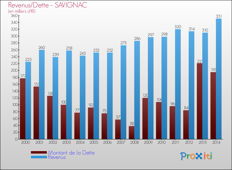 Evolution comparée de la dette et des revenus pour la commune de SAVIGNAC de 2000 à 2014 Comparaison de la dette et des revenus pour SAVIGNAC de 2000 à 2014
