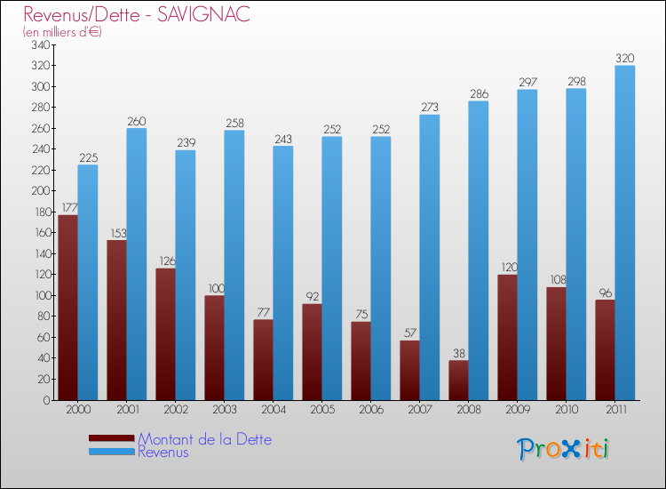 Evolution comparée de la dette et des revenus pour la commune de SAVIGNAC de 2000 à 2011 Comparaison de la dette et des revenus pour SAVIGNAC de 2000 à 2011