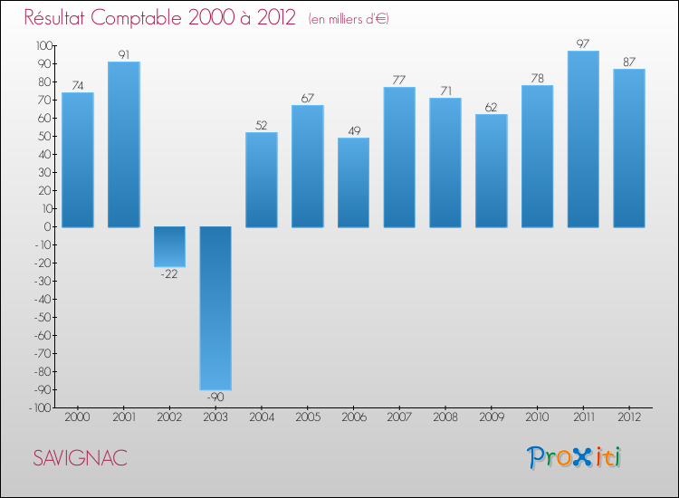 Evolution du résultat comptable pour la commune de SAVIGNAC de 2000 à 2012 Evolution du résultat comptable pour SAVIGNAC de 2000 à 2012