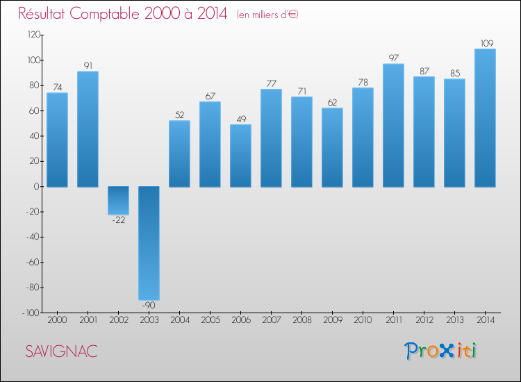 Evolution du résultat comptable pour la commune de SAVIGNAC de 2000 à 2014 Evolution du résultat comptable pour SAVIGNAC de 2000 à 2014