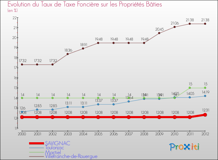 Evolution du taux de la taxe foncière sur le bati pour SAVIGNAC et les communes proches de 2000 à 2012 Comparaison des taux de taxe foncière sur le bati pour SAVIGNAC et les communes voisines de 2000 à 2012