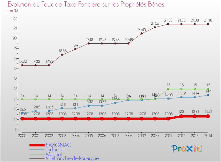 Evolution du taux de la taxe foncière sur le bati pour SAVIGNAC et les communes proches de 2000 à 2014 Comparaison des taux de taxe foncière sur le bati pour SAVIGNAC et les communes voisines de 2000 à 2014