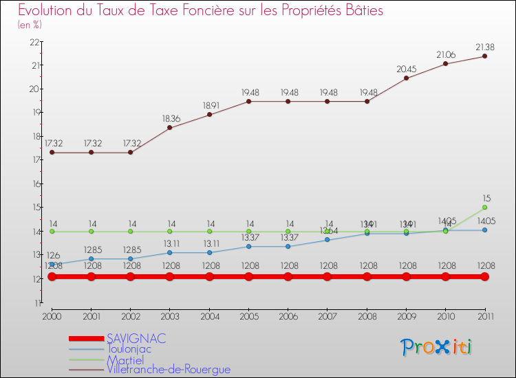 Evolution du taux de la taxe foncière sur le bati pour SAVIGNAC et les communes proches Comparaison des taux de taxe foncière sur le bati pour SAVIGNAC et les communes voisines