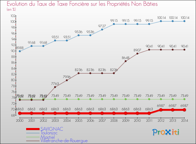 Evolution du taux de la taxe foncière sur les immeubles et terrains non batis pour SAVIGNAC et les communes proches de 2000 à 2014 Comparaison des taux de la taxe foncière sur les immeubles et terrains non batis pour SAVIGNAC et les communes voisines de 2000 à 2014