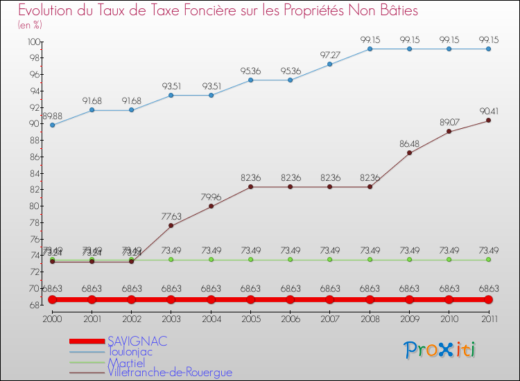 Evolution du taux de la taxe foncière sur les immeubles et terrains non batis pour SAVIGNAC et les communes proches Comparaison des taux de la taxe foncière sur les immeubles et terrains non batis pour SAVIGNAC et les communes voisines