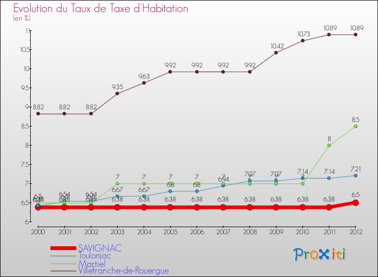 Evolution du taux de la taxe d'habitation pour SAVIGNAC et les communes proches Comparaison des taux de la taxe d'habitation pour SAVIGNAC et les communes voisines