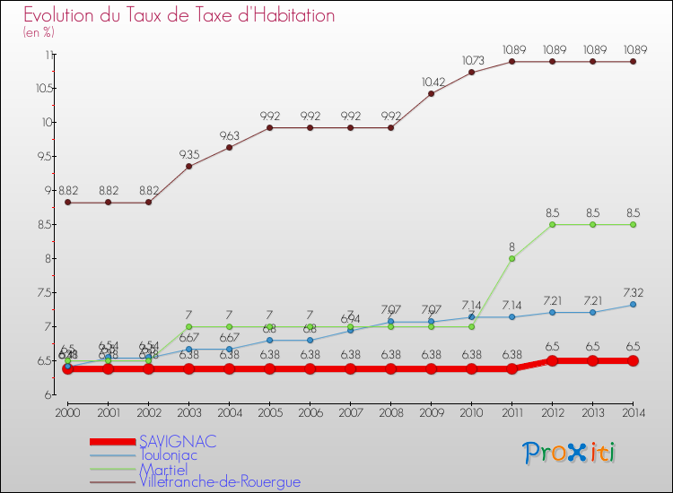 Evolution du taux de la taxe d'habitation pour SAVIGNAC et les communes proches de 2000 à 2014 Comparaison des taux de la taxe d'habitation pour SAVIGNAC et les communes voisines de 2000 à 2014
