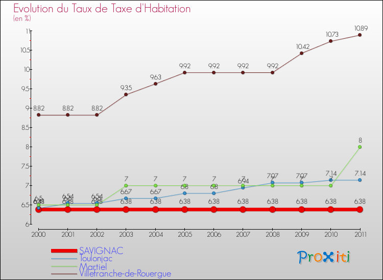 Evolution du taux de la taxe d'habitation pour SAVIGNAC et les communes proches Comparaison des taux de la taxe d'habitation pour SAVIGNAC et les communes voisines