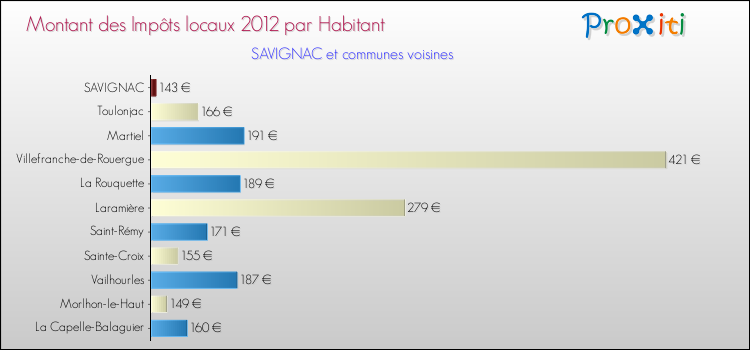 Montant des impôts locaux par Habitant pour SAVIGNAC et les communes proches Comparaison des impôts locaux par habitant pour SAVIGNAC et les communes voisines