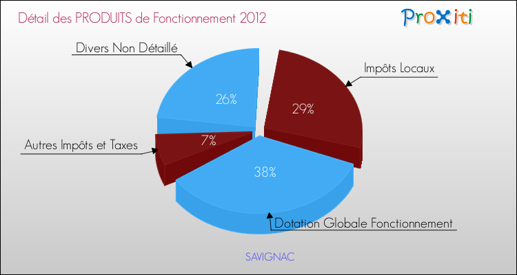 Décomposition du Budget de Fonctionnement 2012 de la commune de SAVIGNAC Budget de Fonctionnement 2012 pour la commune de SAVIGNAC