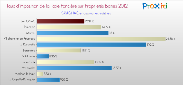 Taux d'imposition de la taxe foncière sur le bati 2012 pour SAVIGNAC et les communes proches Comparaison des taux d'imposition de la taxe foncière sur le bati 2012 pour SAVIGNAC et les communes voisines