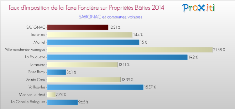 Taux d'imposition de la taxe foncière sur le bati 2014 pour SAVIGNAC et les communes proches Comparaison des taux d'imposition de la taxe foncière sur le bati 2014 pour SAVIGNAC et les communes voisines