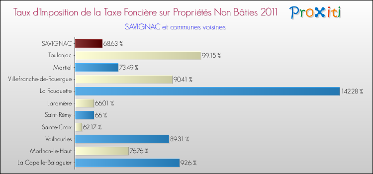 Taux d'imposition de la taxe foncière sur les immeubles et terrains non batis 2011 pour SAVIGNAC et les communes proches Comparaison des taux d'imposition de la taxe foncière sur les immeubles et terrains non batis 2011 pour SAVIGNAC et les communes voisines