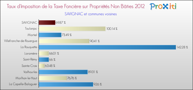 Taux d'imposition de la taxe foncière sur les immeubles et terrains non batis 2012 pour SAVIGNAC et les communes proches Comparaison des taux d'imposition de la taxe foncière sur les immeubles et terrains non batis 2012 pour SAVIGNAC et les communes voisines