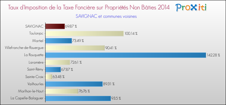 Taux d'imposition de la taxe foncière sur les immeubles et terrains non batis 2014 pour SAVIGNAC et les communes proches Comparaison des taux d'imposition de la taxe foncière sur les immeubles et terrains non batis 2014 pour SAVIGNAC et les communes voisines