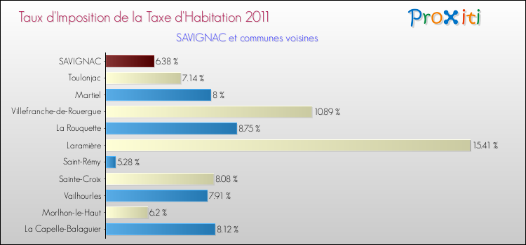 Taux d'imposition de la taxe d'habitation 2011 pour SAVIGNAC et les communes proches Comparaison des taux d'imposition de la taxe d'habitation 2011 pour SAVIGNAC et les communes voisines