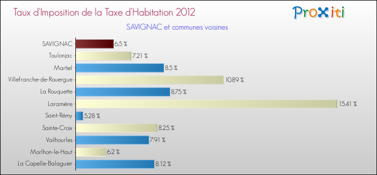 Taux d'imposition de la taxe d'habitation 2012 pour SAVIGNAC et les communes proches Comparaison des taux d'imposition de la taxe d'habitation 2012 pour SAVIGNAC et les communes voisines