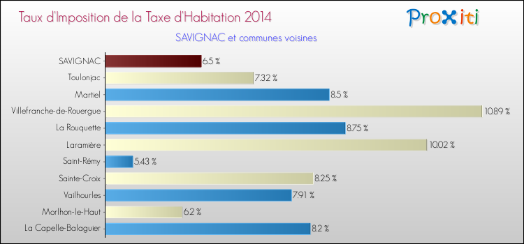 Taux d'imposition de la taxe d'habitation 2014 pour SAVIGNAC et les communes proches Comparaison des taux d'imposition de la taxe d'habitation 2014 pour SAVIGNAC et les communes voisines