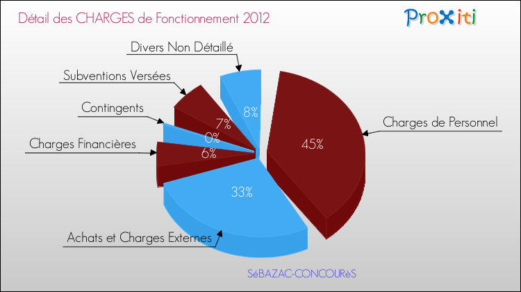 Décomposition des Charges de Fonctionnement 2012 de la commune de SéBAZAC-CONCOURèS Charges de Fonctionnement 2012 pour la commune de SéBAZAC-CONCOURèS