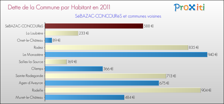 Dette par habitant de la commune en 2011 pour SéBAZAC-CONCOURèS et les communes proches Comparaison de la dette par habitant de la commune en 2011 pour SéBAZAC-CONCOURèS et les communes voisines