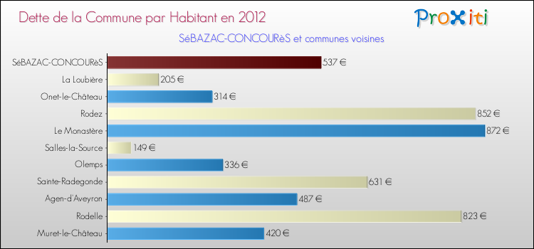 Dette par habitant de la commune en 2012 pour SéBAZAC-CONCOURèS et les communes proches Comparaison de la dette par habitant de la commune en 2012 pour SéBAZAC-CONCOURèS et les communes voisines