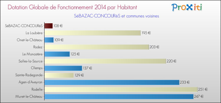 Montant des dotations globales de fonctionnement DGF par Habitant pour SéBAZAC-CONCOURèS et les communes proches en 2014. Comparaison des des dotations globales de fonctionnement DGF par habitant pour SéBAZAC-CONCOURèS et les communes voisines en 2014.