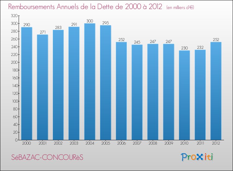 Evolution de l'annuité de la dette pour la commune de SéBAZAC-CONCOURèS de 2000 à 2012 Annuités de la dette pour SéBAZAC-CONCOURèS de 2000 à 2012