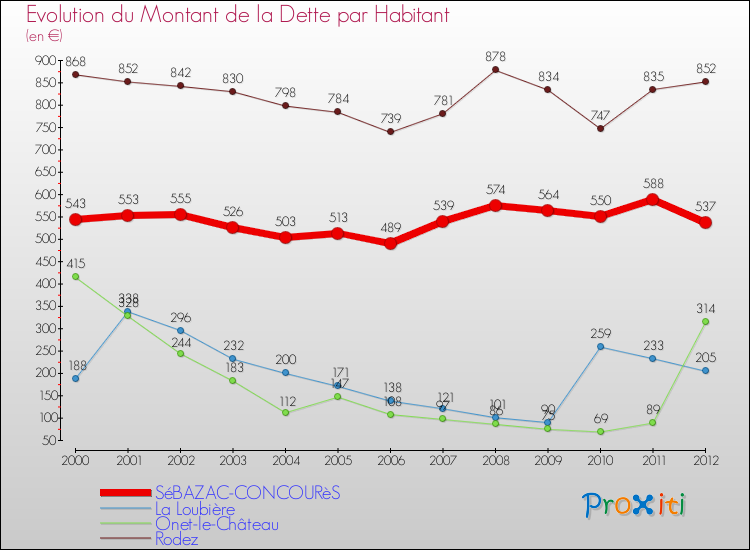 Evolution de la dette par habitant pour la commune de SéBAZAC-CONCOURèS et les communes proches de 2000 à 2012 Comparaison de la dette par habitant pour SéBAZAC-CONCOURèS et les communes voisines de 2000 à 2012