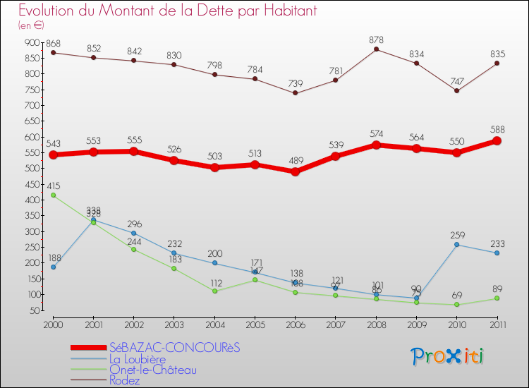 Evolution de la dette par habitant pour la commune de SéBAZAC-CONCOURèS et les communes proches Comparaison de la dette par habitant pour SéBAZAC-CONCOURèS et les communes voisines