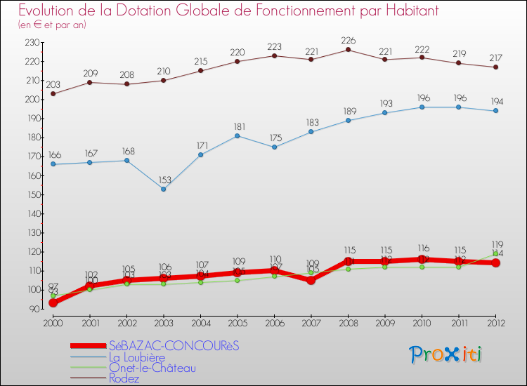 Evolution et montant de la dotation globale de fonctionnement par Habitant pour SéBAZAC-CONCOURèS et les communes proches Comparaison des dotations globales de fonctionnement par habitant pour SéBAZAC-CONCOURèS et les communes voisines