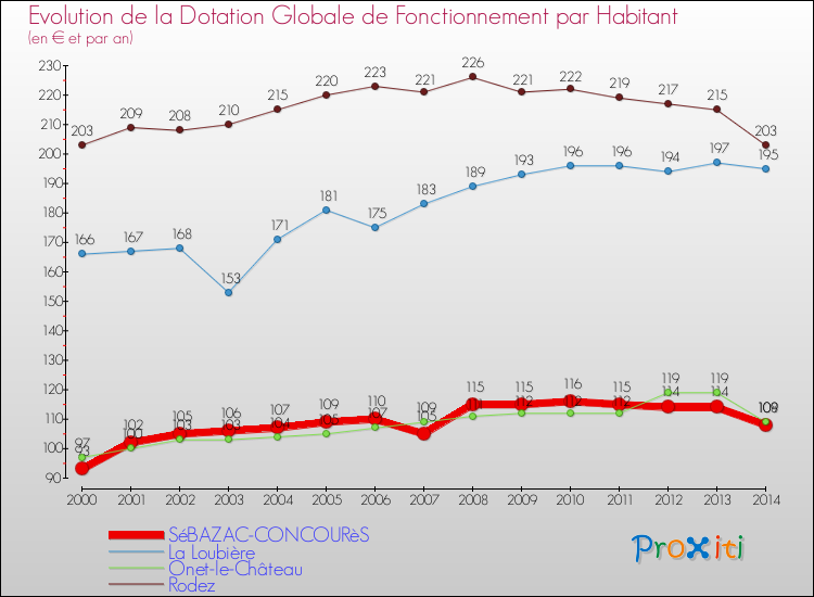 Evolution et montant de la dotation globale de fonctionnement par Habitant pour SéBAZAC-CONCOURèS et les communes proches de 2000 à 2014. Comparaison des dotations globales de fonctionnement par habitant pour SéBAZAC-CONCOURèS et les communes voisines de 2000 à 2014.