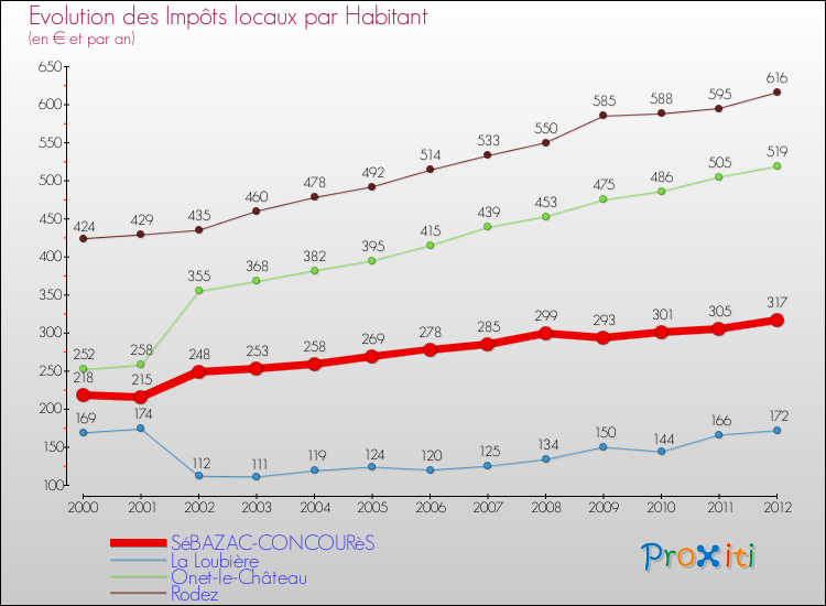 Evolution et montant des impôts locaux par Habitant pour SéBAZAC-CONCOURèS et les communes proches Comparaison des impôts locaux par habitant pour SéBAZAC-CONCOURèS et les communes voisines