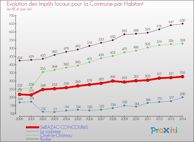 Evolution et montant des impôts locaux par Habitant pour SéBAZAC-CONCOURèS et les communes proches de 2000 à 2014 Comparaison des impôts locaux par habitant pour SéBAZAC-CONCOURèS et les communes voisines de 2000 à 2014