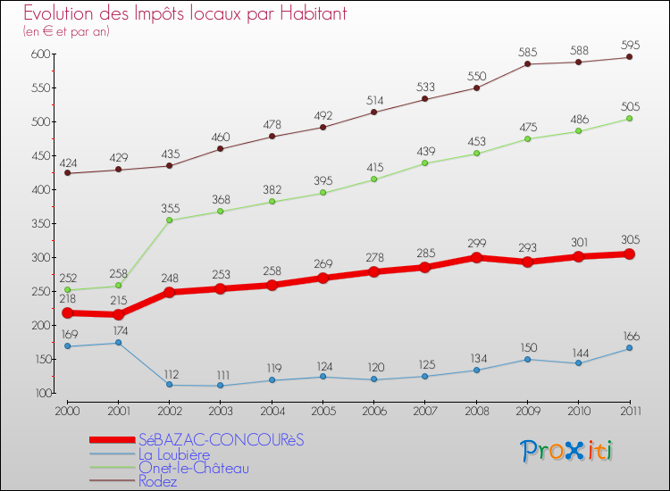 Evolution et montant des impôts locaux par Habitant pour SéBAZAC-CONCOURèS et les communes proches Comparaison des impôts locaux par habitant pour SéBAZAC-CONCOURèS et les communes voisines