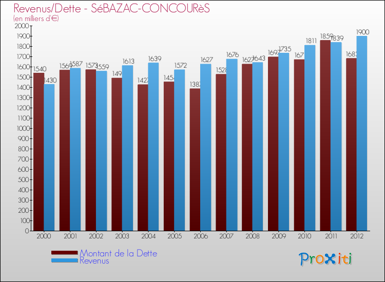 Evolution comparée de la dette et des revenus pour la commune de SéBAZAC-CONCOURèS de 2000 à 2012 Comparaison de la dette et des revenus pour SéBAZAC-CONCOURèS de 2000 à 2012
