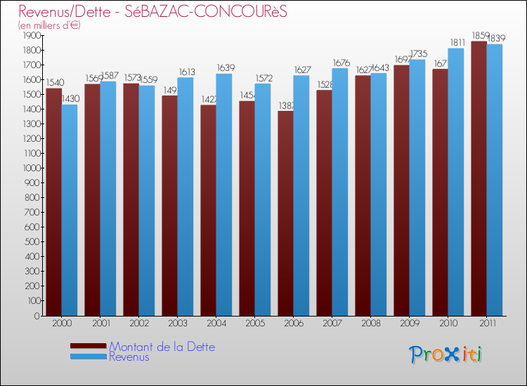 Evolution comparée de la dette et des revenus pour la commune de SéBAZAC-CONCOURèS de 2000 à 2011 Comparaison de la dette et des revenus pour SéBAZAC-CONCOURèS de 2000 à 2011
