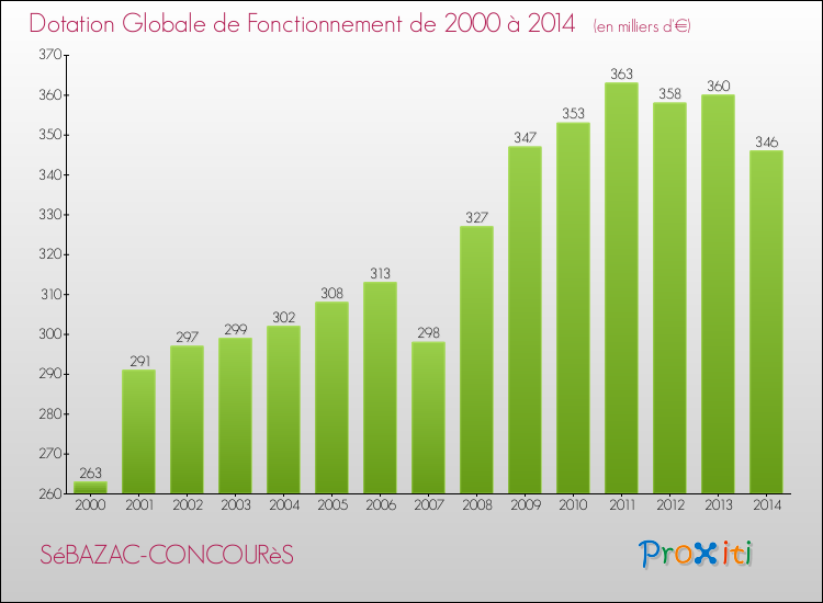 Evolution du montant de la Dotation Globale de Fonctionnement pour la commune de SéBAZAC-CONCOURèS de 2000 à 2014 Evolution du montant de la Dotation Globale de Fonctionnement pour SéBAZAC-CONCOURèS de 2000 à 2014