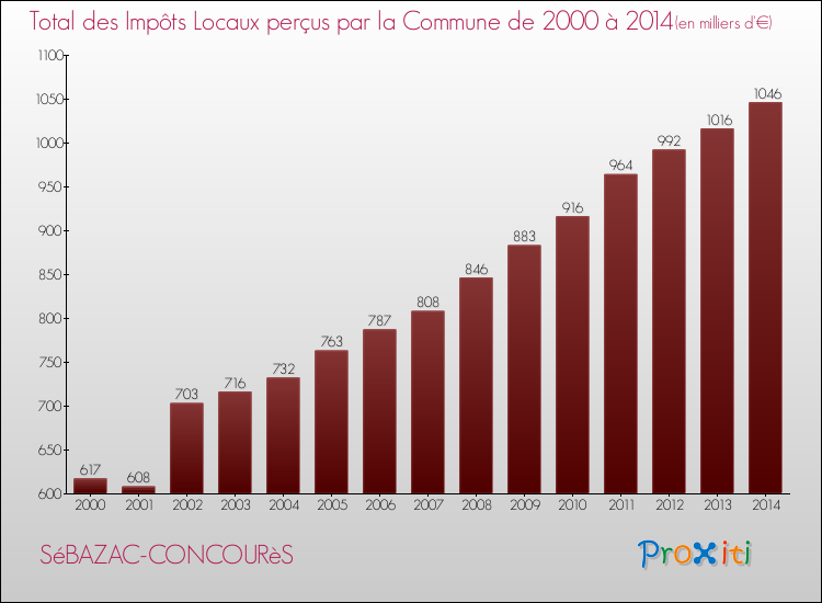 Evolution des Impôts Locaux pour la commune de SéBAZAC-CONCOURèS de 2000 à 2014 Evolution des Impôts Locaux pour SéBAZAC-CONCOURèS de 2000 à 2014