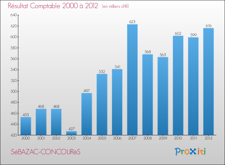 Evolution du résultat comptable pour la commune de SéBAZAC-CONCOURèS de 2000 à 2012 Evolution du résultat comptable pour SéBAZAC-CONCOURèS de 2000 à 2012