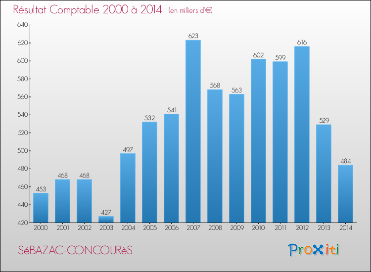 Evolution du résultat comptable pour la commune de SéBAZAC-CONCOURèS de 2000 à 2014 Evolution du résultat comptable pour SéBAZAC-CONCOURèS de 2000 à 2014