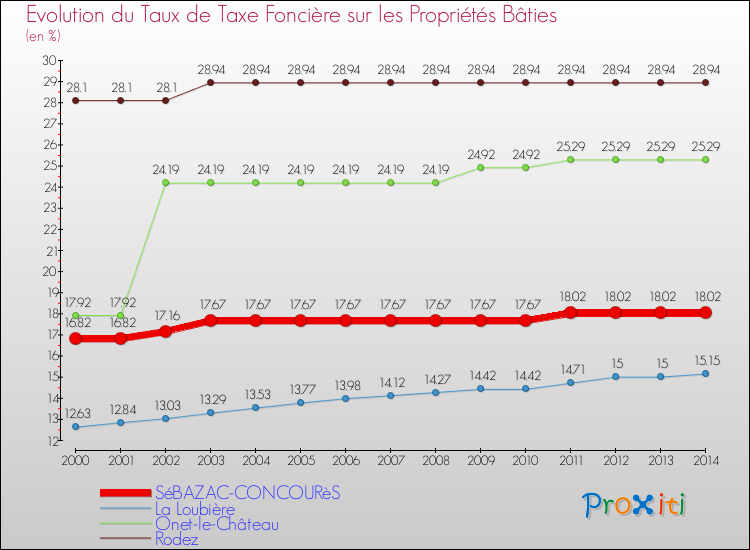 Evolution du taux de la taxe foncière sur le bati pour SéBAZAC-CONCOURèS et les communes proches de 2000 à 2014 Comparaison des taux de taxe foncière sur le bati pour SéBAZAC-CONCOURèS et les communes voisines de 2000 à 2014