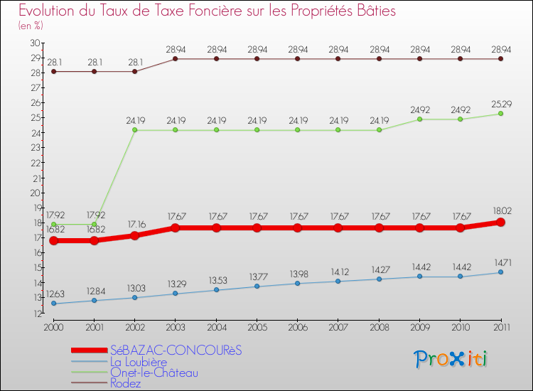 Evolution du taux de la taxe foncière sur le bati pour SéBAZAC-CONCOURèS et les communes proches Comparaison des taux de taxe foncière sur le bati pour SéBAZAC-CONCOURèS et les communes voisines