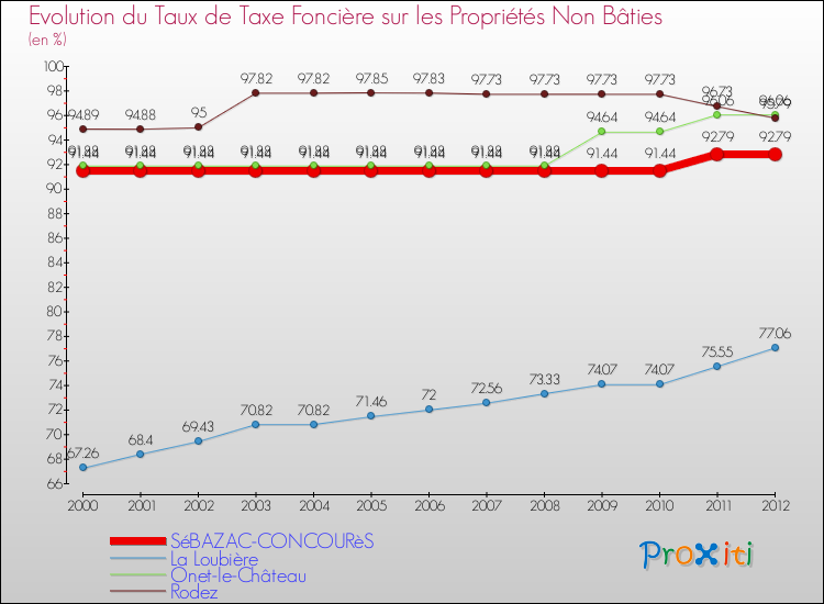 Evolution du taux de la taxe foncière sur les immeubles et terrains non batis pour SéBAZAC-CONCOURèS et les communes proches de 2000 à 2012 Comparaison des taux de la taxe foncière sur les immeubles et terrains non batis pour SéBAZAC-CONCOURèS et les communes voisines de 2000 à 2012