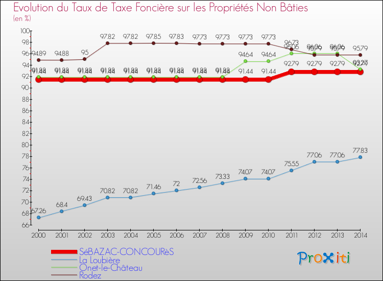Evolution du taux de la taxe foncière sur les immeubles et terrains non batis pour SéBAZAC-CONCOURèS et les communes proches de 2000 à 2014 Comparaison des taux de la taxe foncière sur les immeubles et terrains non batis pour SéBAZAC-CONCOURèS et les communes voisines de 2000 à 2014